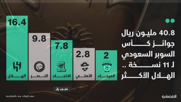 40.8 مليون ريال جوائز كأس السوبر السعودي لـ 11 نسخة .. الهلال الأكثر