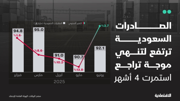 الصادرات السعودية ترتفع لتنهي موجة تراجع استمرت 4 أشهر
