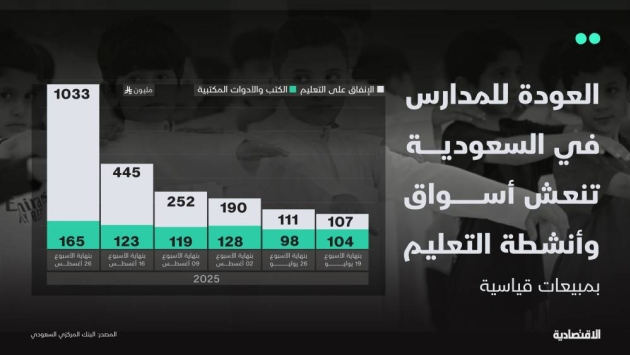 العودة إلى المدارس ترفع إنفاق المستهلكين على قطاع التعليم في السعودية لمستوى قياسي