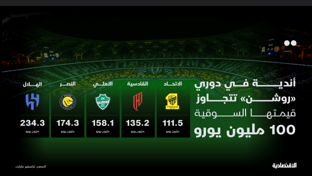 5 أندية سعودية تستحوذ على 81.3% من قيمة «روشن» السوقية .. الهلال الأغلى