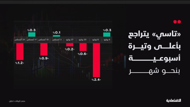 الأسهم السعودية تتراجع في أسبوع 1.2% مسجلة أعلى وتيرة منذ منتصف يوليو