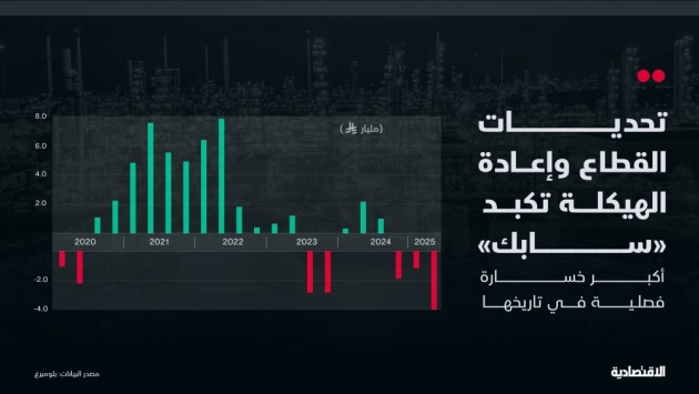تحديات القطاع وإعادة الهيكلة تكبد "سابك" السعودية أكبر خسارة فصلية في تاريخها