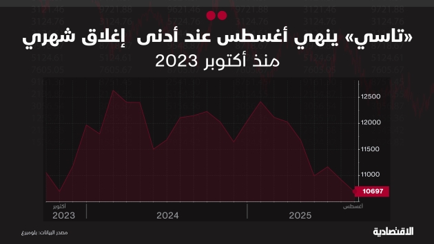 "تاسي" يسجل أدنى إغلاق شهري في 22 شهرا
