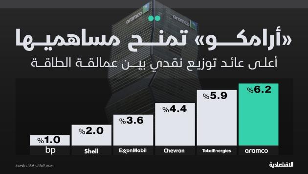 عائد التوزيع النقدي لأرامكو