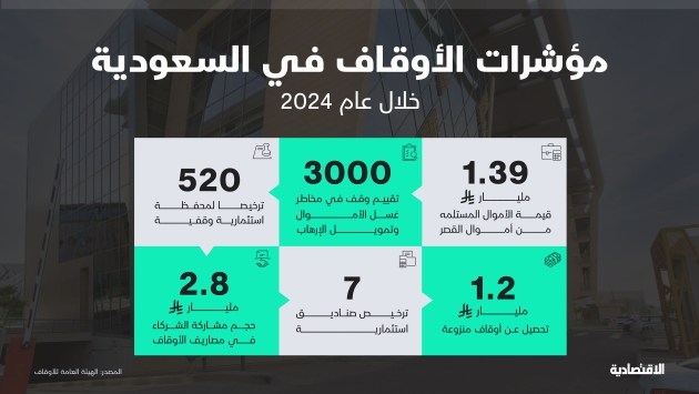 "الأوقاف" لـ "الاقتصادية": استلام 1.39 مليار ريال من المودعة لدى هيئة "القاصرين"
