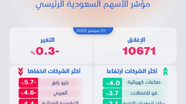 "تاسي" في أطول سلسلة تراجع يومية منذ 6 أسابيع .. و25 شركة تسجل مستويات سعرية دنيا