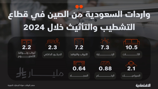 واردات السعودية من الصين في قطاع التشطيب والتأثيث خلال 2024