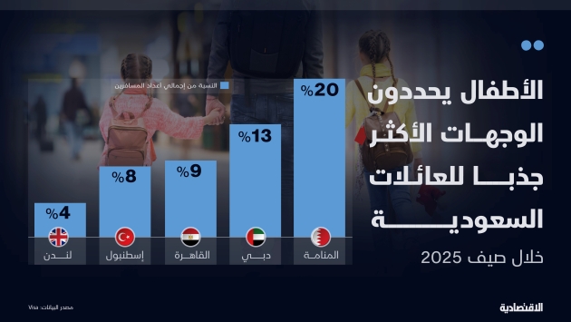 الأطفال يرسمون بوصلة سفر العائلات السعودية: قفزات كبيرة للإنفاق الترفيهي في 2025