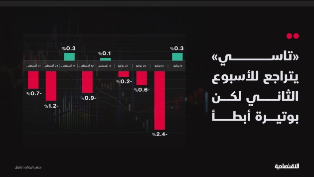 الأسهم السعودية خلال أسبوع