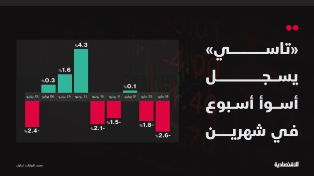 الأسهم السعودية تسجل أسوأ أداء أسبوعي في شهرين وتخسر 2.4%