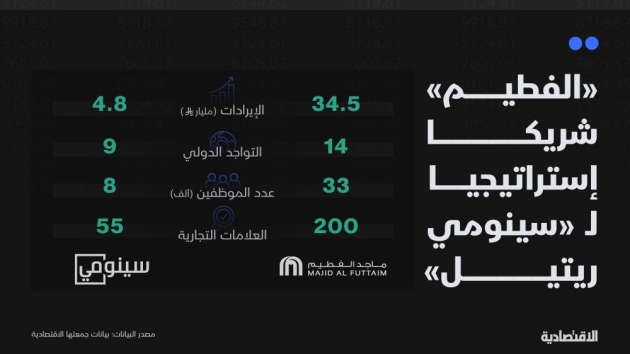 هل سيعيد "الفطيم" شركة سينومي ريتيل إلى التعافي من الخسائر المتراكمة؟