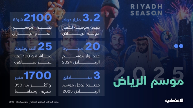 تركي آل الشيخ: القيمة السوقية لشعار "موسم الرياض" تقدّر بـ3.2 مليار دولار