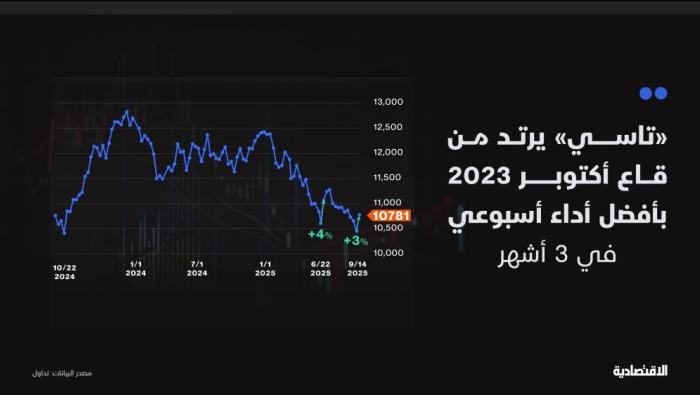 التحركات الإيجابية لسوق الأسهم السعودية تزيد فرص استعادة مستوياتها فوق 11 ألف نقطة. ارتفاع الطلب على سوق هدايا الشركات في السعودية وسط صناعة تبلغ تريليون دولار عالميا. روسيا تحذر من مخطط أمريكي ضخم لتقليص الديون عبر استخدام العملات المشفرة. ابدأ يومك بأهم الأخبار والتغطيات الاقتصادية عبر نشرة الاقتصادية الإلكترونية. للاشتراك 