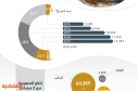 إنتاج السعودية من الذهب يقفز 143 % منذ رؤية 2030 .. 12.4 ألف كجم في 2019