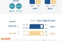 382 مليون برميل استهلاك الوقود في المملكة خلال 2019 بارتفاع 1.3 % 382 مليون برميل استهلاك الوقود في المملكة خلال 2019 بارتفاع 1.3 %