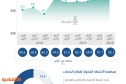 55.1 % مساهمة قطاع الخدمات في الاقتصاد السعودي خلال الربع الأول .. الأعلى في 4 أعوام 55.1 % مساهمة قطاع الخدمات في الاقتصاد السعودي خلال الربع الأول .. الأعلى في 4 أعوام