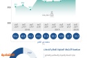 55.1 % مساهمة قطاع الخدمات في الاقتصاد السعودي خلال الربع الأول .. الأعلى في 4 أعوام