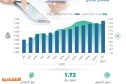 1.73 تريليون ريال الائتمان المصرفي للقطاع الخاص .. ارتفع للشهر الـ 19 1.73 تريليون ريال الائتمان المصرفي للقطاع الخاص .. ارتفع للشهر الـ 19