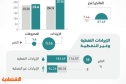 أعلى فائض وإيرادات فصلية للميزانية السعودية في 6 أعوام