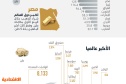 1.41 ألف طن احتياطيات العرب من الذهب بنهاية الربع الأول .. 22.9 % للسعودية