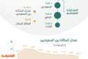 «الرؤية» تخفض بطالة السعوديين إلى 10.1% بنهاية الربع الأول .. الأدنى منذ 2008