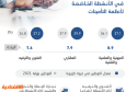 63.4 % من وظائف السعوديين في 5 أنشطة .. و«الترفيه» يتصدر الارتفاعات بـ 55.8 %