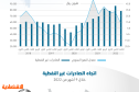 244 مليار ريال صادرات السعودية غير النفطية في 9 أشهر .. 35 % لـ 3 دول