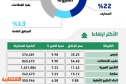 الأسهم السعودية تواصل التراجع للجلسة الثالثة .. والسيولة ترتفع 70 % إلى 4.4 مليار ريال