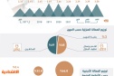 ارتفاع العمالة المنزلية في السعودية بأسرع وتيرة منذ 2019 .. زادوا 193 ألفا في الربع الثالث