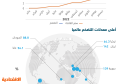 التضخم في العالم .. معدلات تتجاوز 20 % في 29 دولة بينها 10 فوق 50 %