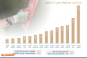 المستثمرون يعززون محافظهم في أسهم شركات الأسمنت .. صعدت 15 % خلال 5 أسابيع
