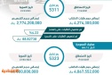 20.9 مليار ريال طلبات الاكتتاب في الصكوك الحكومية خلال الربع الأول .. إقبال من المستثمرين