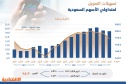 18.8 مليار ريال تسهيلات متاحة في الأسهم السعودية خلال 3 أشهر .. الأدنى خلال عام