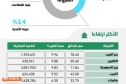 ارتفاع طفيف للأسهم السعودية مع تراجع التذبذب .. والسيولة عند 4 مليارات ريال