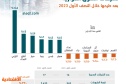 أداء إيجابي لطروحات «نمو» في النصف الأول .. المكاسب تصل إلى 143 %
