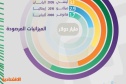 آخر 5 نسخ من  إكسبو  تحقق 360 مليار دولار عوائد اقتصادية .. ومكاسب كبيرة للسعودية