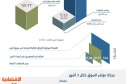 التداولات الشهرية على السندات والصكوك المدرجة عند ذروة 7 أشهر .. 5.53 مليار ريال