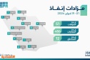  إنفاذ  يسند 51 مزادا لبيع وتصفية أكثر من 486 عقارا في 12 منطقة سعودية