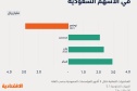 7.4 مليار ريال صافي مشتريات المؤسسات من الأسهم السعودية في 3 أشهر أعلاها «الحكومية»