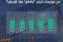 الحكومة السعودية تجني 1.4 تريليون ريال توزيعات أرباح نقدية من «أرامكو» منذ الإدراج
