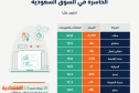 38 شركة سعودية خاسرة 12.8 مليار ريال تمنح كبار تنفيذييها رواتب ومكافآت 290 مليونا في 2023