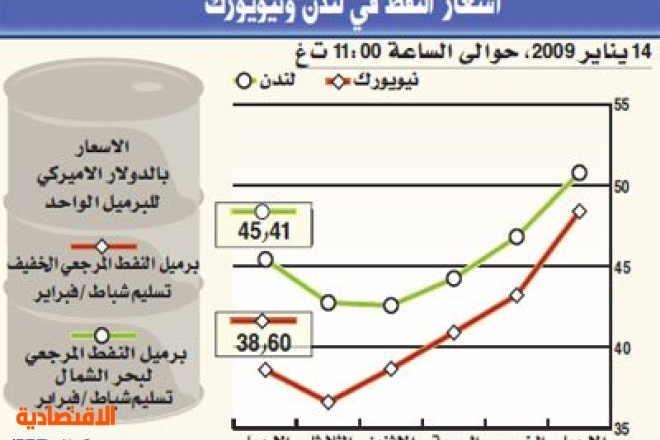 النفط يرتفع متجاوزا 39 دولارا بسبب برد أمريكا وتخفيضات السعودية