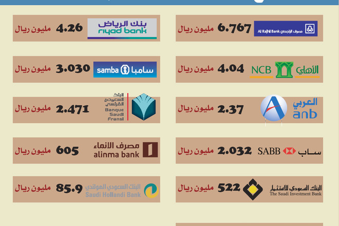 البنوك السعودية تربح 27.3 مليار ريال