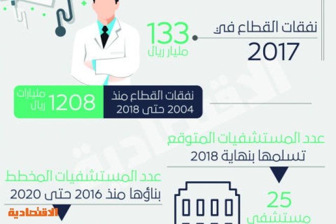 السعودية تزيد الإنفاق على الصحة والتنمية الاجتماعية 11 % في 2018
