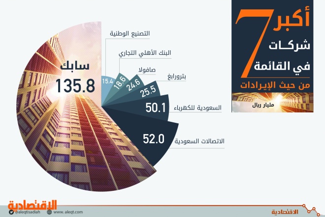 3.89 تريليون ريال أصول أكبر 100 شركة سعودية .. والإيرادات 629 مليارا