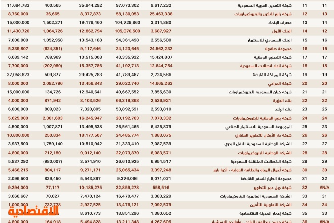 القائمة التفصيلية لأكبر 100 شركة سعودية لعام 2017