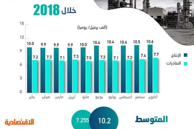 تحليل "الاقتصادية".. 70 دولارا سعر النفط في موازنة 2019