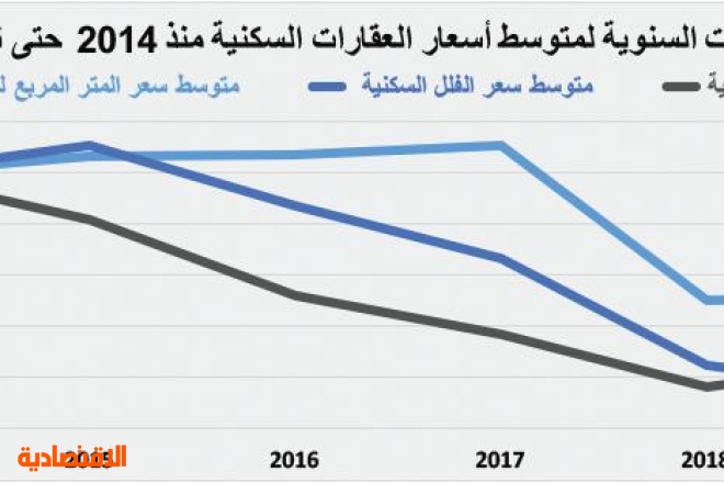 مؤشر الاقتصادية العقاري صحيفة الاقتصادية