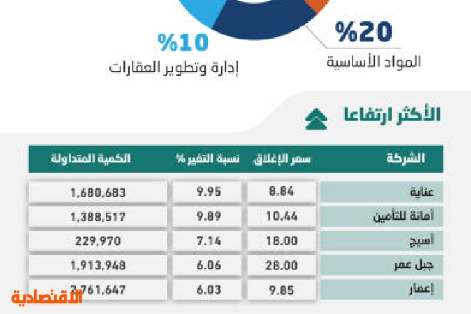 الأسهم السعودية تصعد 2 % بدعم "المصارف" .. والمؤشر يقترب من 7800 نقطة