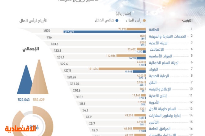 90 % نسبة مجموع أرباح الشركات لرؤوس أموالها